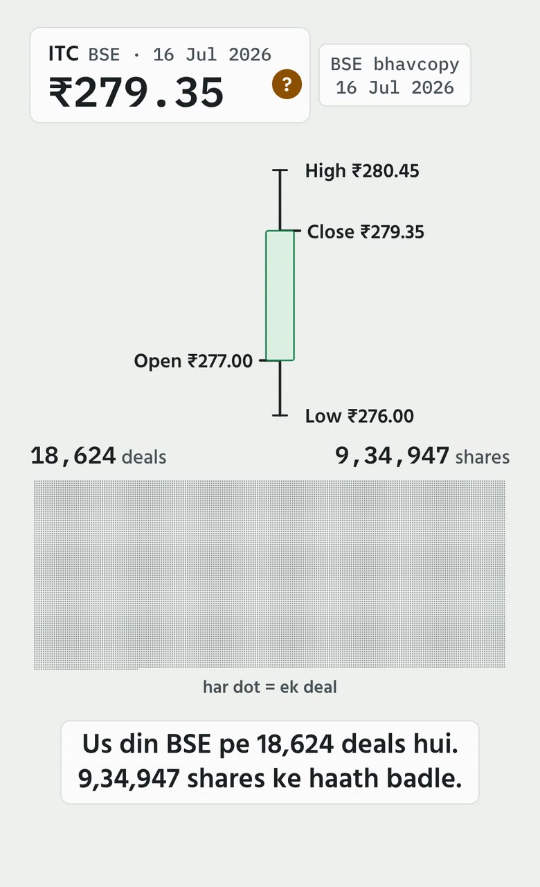 Lesson 1 ki film: BSE pe 16 Jul 2026 ka din, 18,624 deals